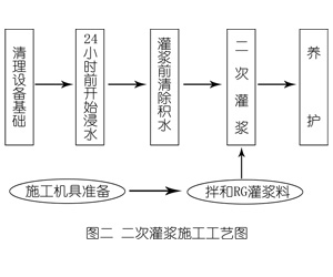 武侯灌浆料施工工艺—文字完整版